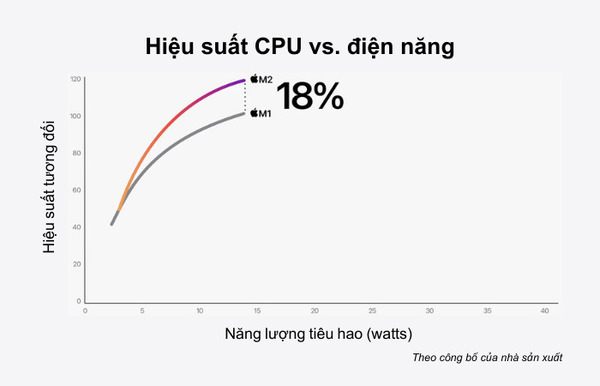 Chip M2 tăng 18% hiệu suất CPU so với chip M1