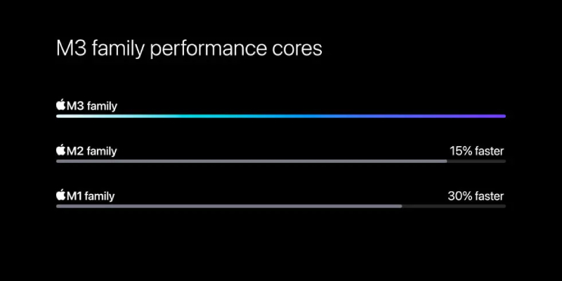 4 lõi hiệu suất CPU với khả năng xử lý nhanh hơn 15%