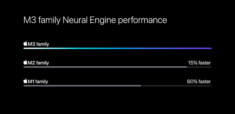 Neural Engine trên chip M3 có hiệu suất nhanh hơn 15% so với thế hệ tiền nhiệm 
