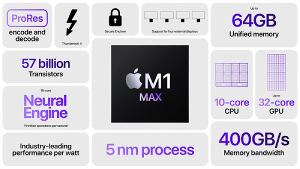 Chip M1 Max mang đến hiệu năng vượt trội hơn so với thế hệ M1 trước đó