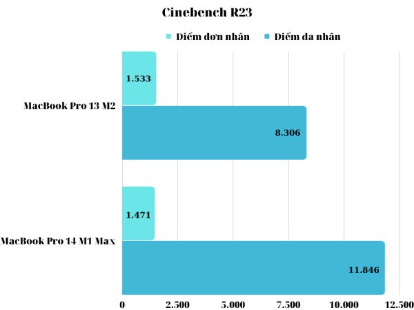 Điểm số của macbook pro 13 m2 vs pro 14 m1 max qua bài test Cinebench R23