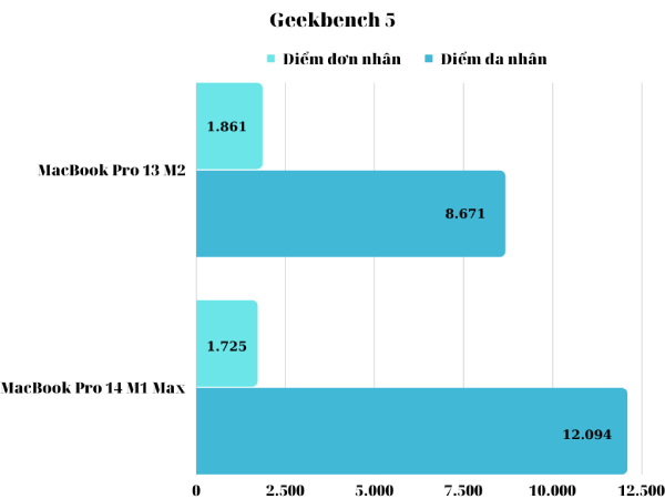 Điểm số macbook pro 13 m2 vs pro 14 m1 max qua bài test Geekbench 5