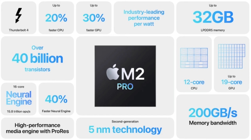 Thông số chip M2 Pro được Apple công bố