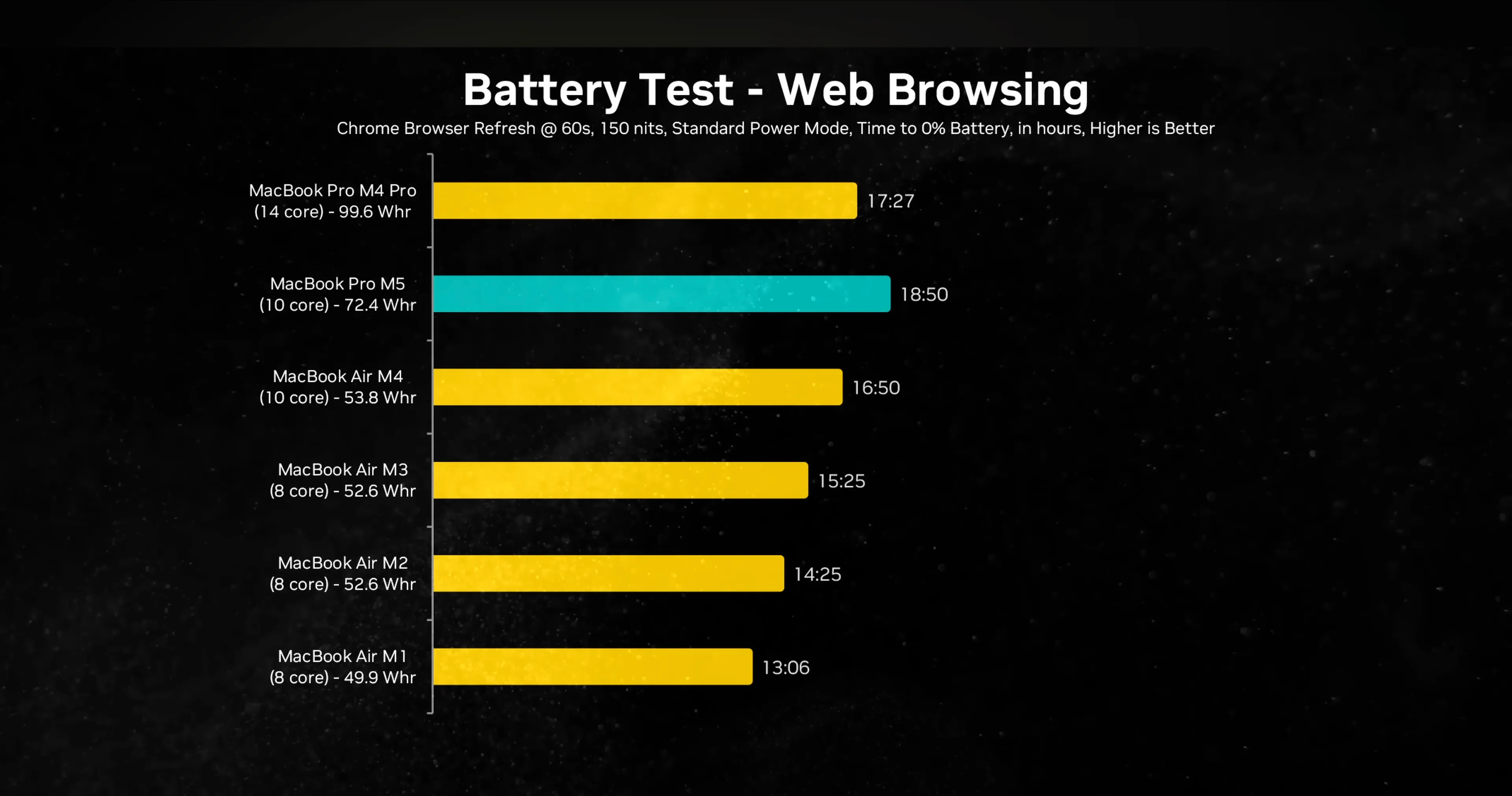 Đánh giá MacBook Pro M5 đánh giá pin khi lướt web