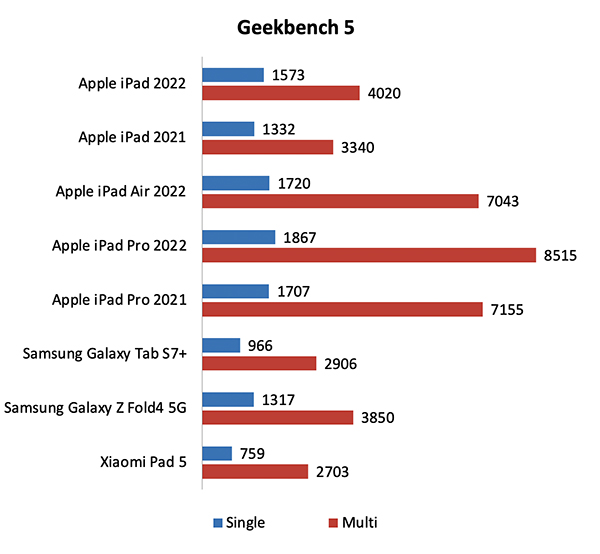 Thực nghiệm đánh giá điểm Geekbench 5 