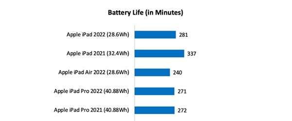 Kết quả thử nghiệm đánh giá thời lượng pin iPad Gen 10