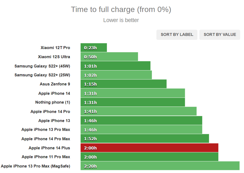 Thời gian sạc của iPhone 14 Plus đứng thứ 12/14, được đánh giá là rất kém