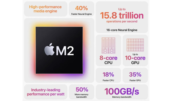Con chip M2 đem lại hiệu suất mạnh mẽ vượt xa con chip cũ M1