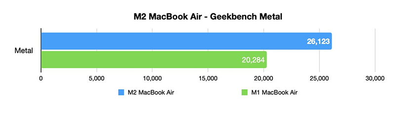 Hiệu năng MacBook Air M2