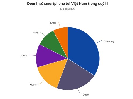 iPhone chart Vietnam