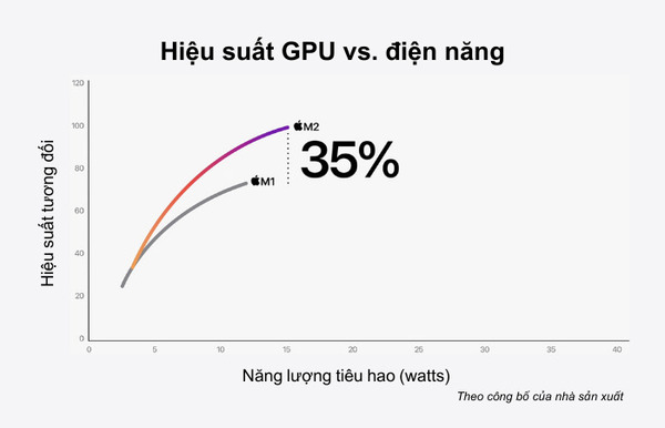 Chip M2 tăng 35% hiệu suất GPU so với chip M1