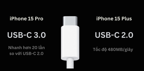 iPhone 15 Pro sử dụng USB-C 3.0 cho tốc độ truyền dữ liệu nhanh hơn 20x so với iPhone 15 Plus