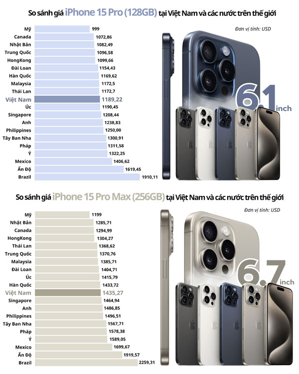 So sánh giá bán iPhone 15 Pro/Pro Max tại Việt Nam và các nước trên thế giới