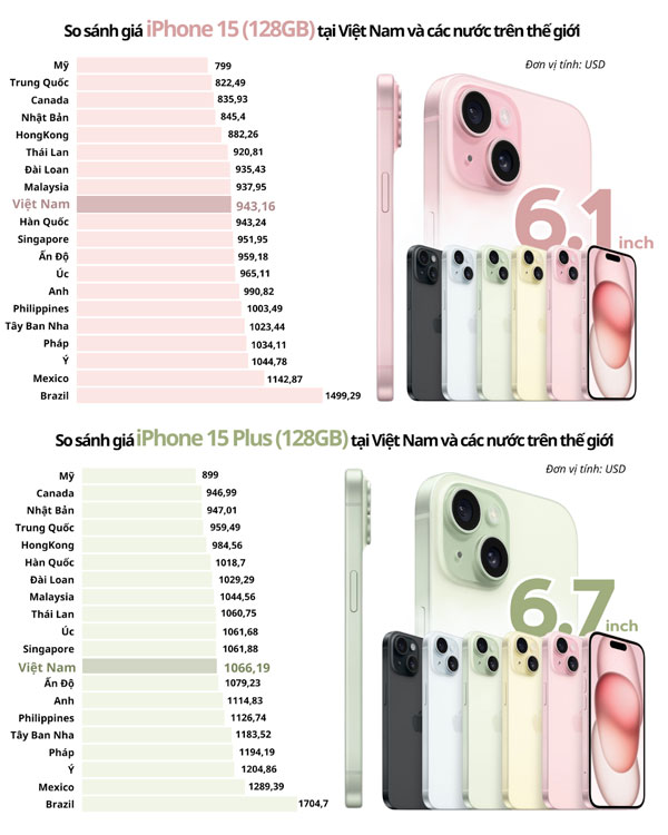 So sánh giá iPhone 15 Plus/tiêu chuẩn tại Việt Nam và các nước trên thế giới