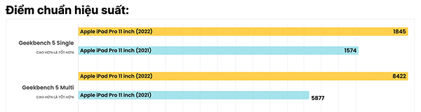 Điểm thử nghiệm đơn lõi, đa lõi của iPad Pro M2 